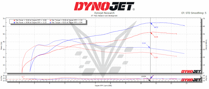 50% throttle 765 dyno