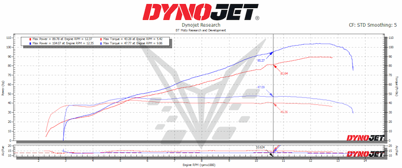 75% throttle 765 dyno