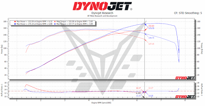 2025 Rocket 3 Dyno