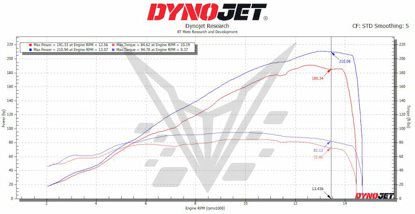 25 S1000RR STK vs S2