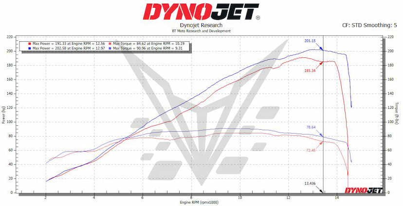 25 S1000RR, Stage 2, 91 Pump