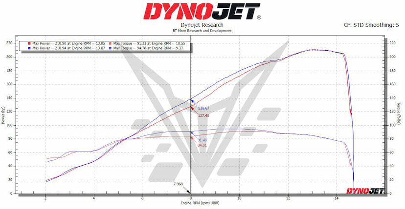 25 S1000RR S1 vs S2