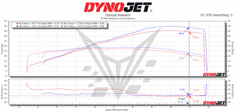 Ninja 500 Stage 1 dyno
