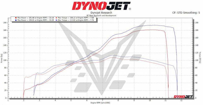zx14 dyno