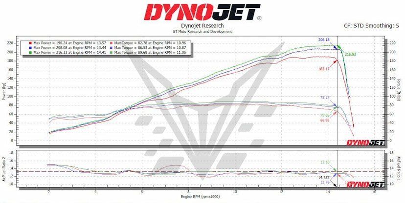 26 M1000RR Dyno