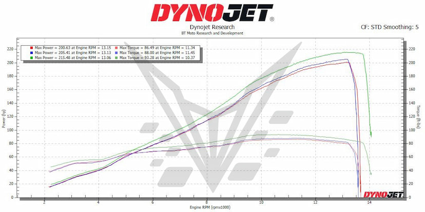 26 RSV4 Stage 1 Dyno