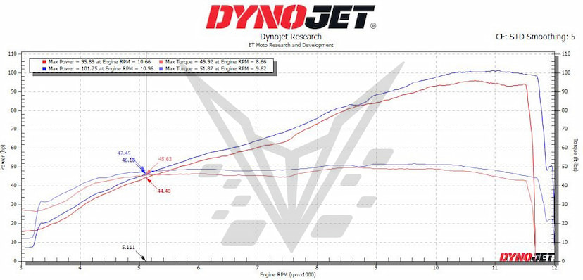 2026 Aprilia 660 Dyno