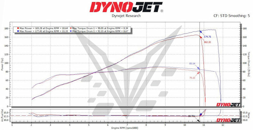 Speed Triple Dyno