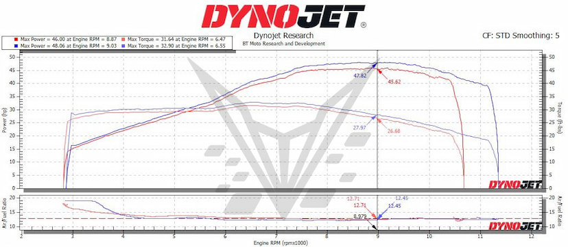 100% dyno 457
