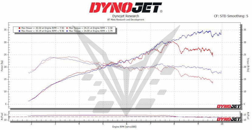 Speed Triple 1200 Dyno 25%