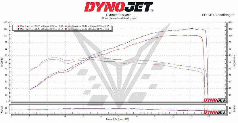 Speed Triple 1200 Dyno 50%