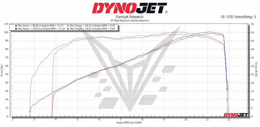 660 Dyno with Stacks