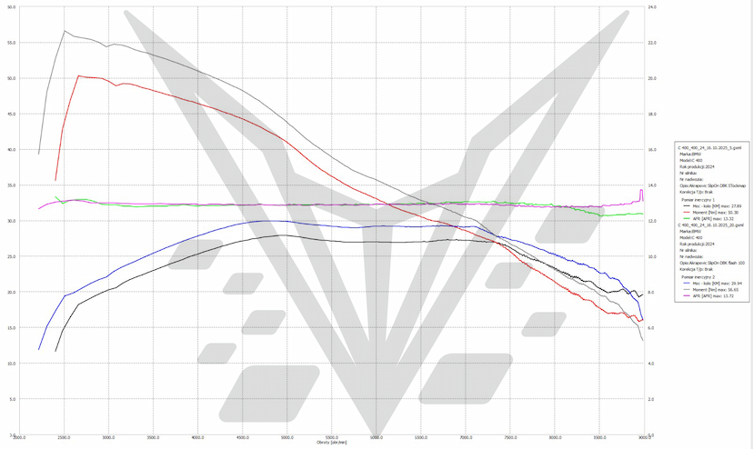 C400 Dyno