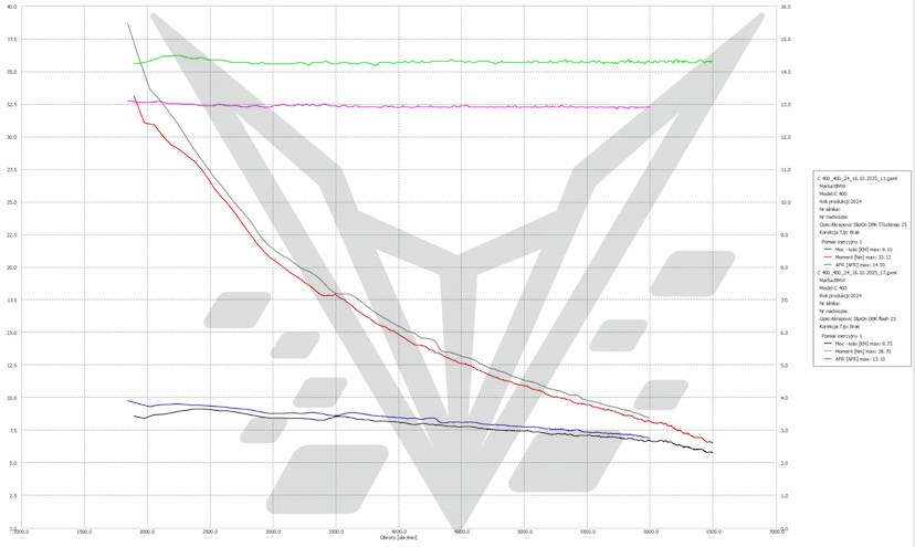 C400 Dyno
