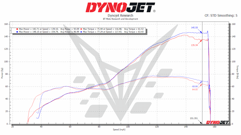 959 Dyno