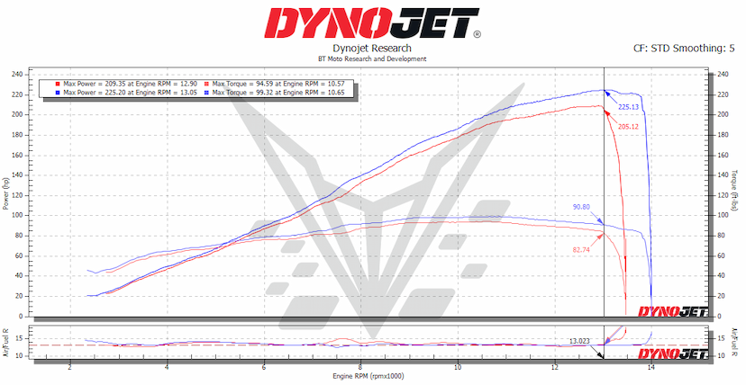 Xtrenta Dyno