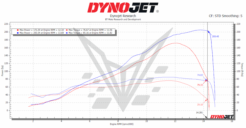 ZX10R Stock vs S2