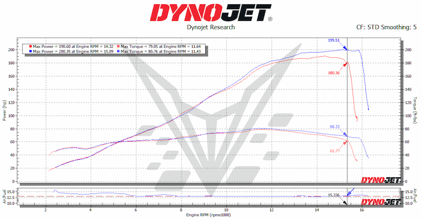 V4R Dyno