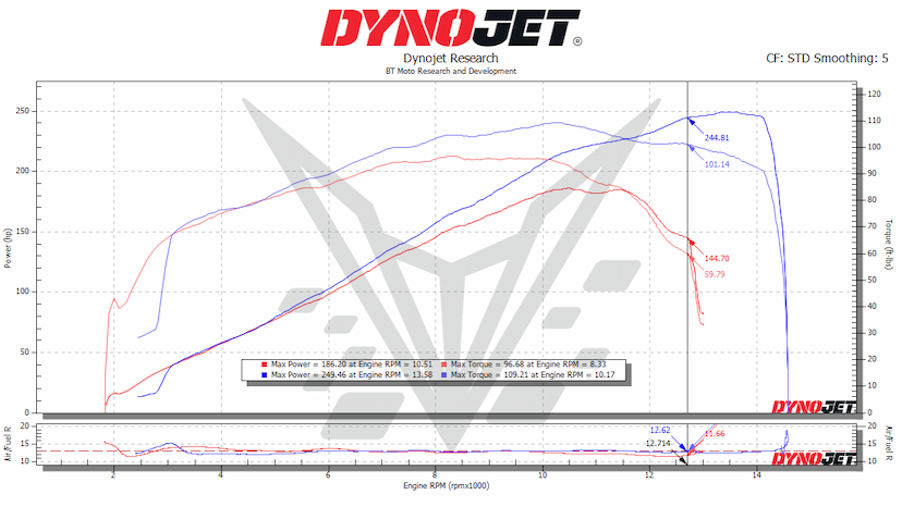 ZH2 Dyno WOT