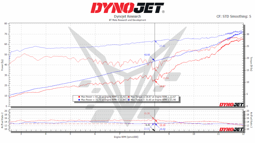 ZH2 DYNO 25%