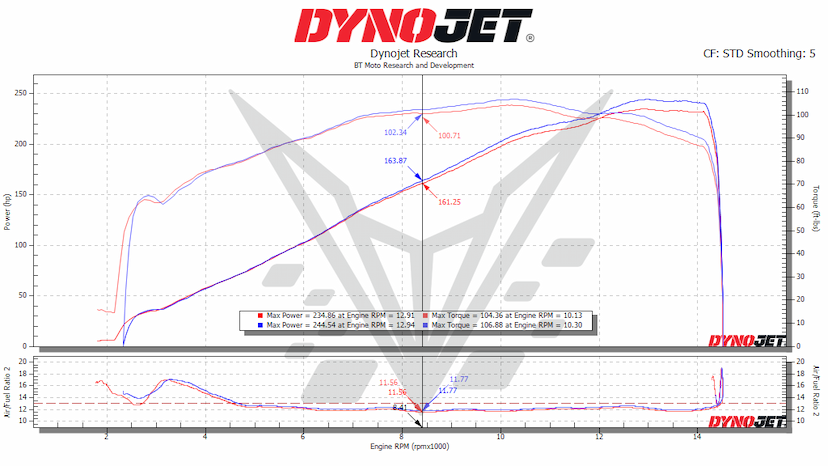 ZH2 DYNO DNA