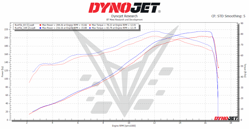 V4R DYNO