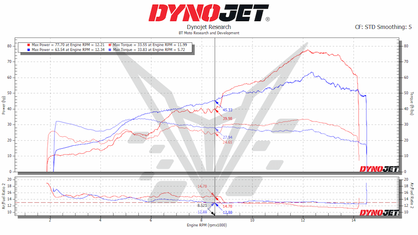 ZX-10R 25% Dyno