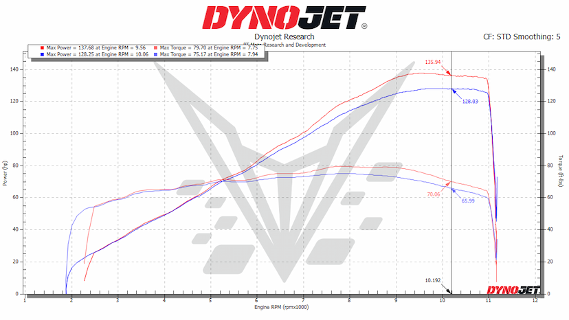 2026 Z900 Dyno
