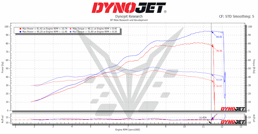 675 Dyno
