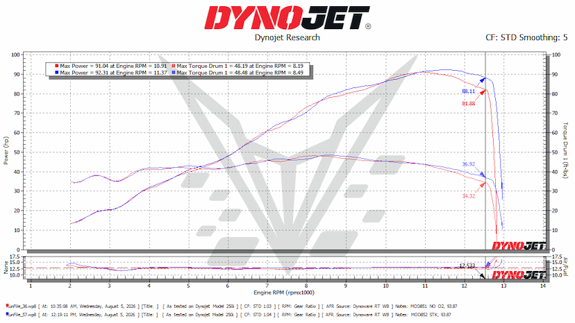 Daytona 660 Dyno