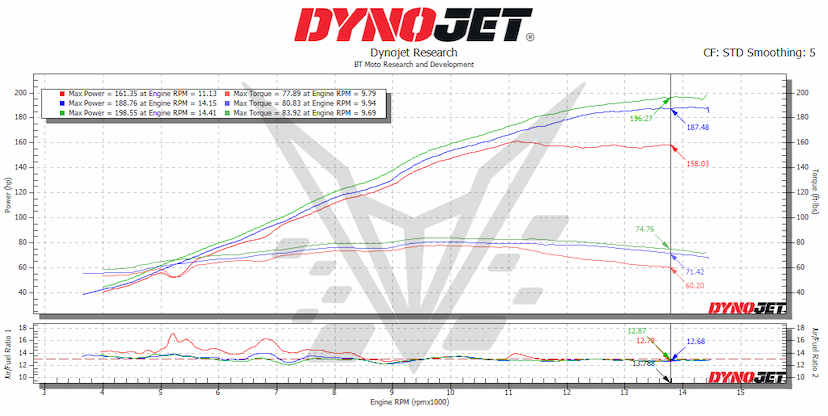 2027 GSX-R1000 Dyno
