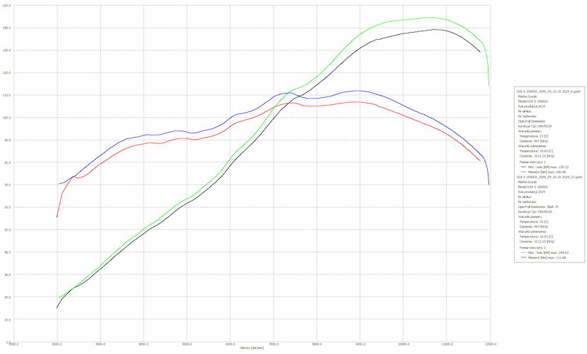 GSX-S1000 Dyno