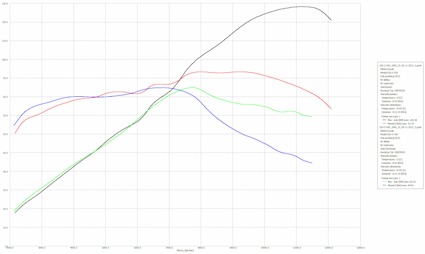 GSX-S950 Dyno