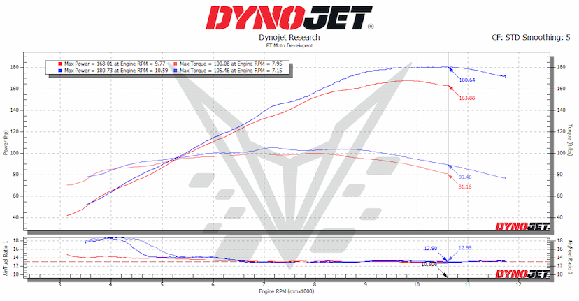 Gen 2 Hayabusa Dyno