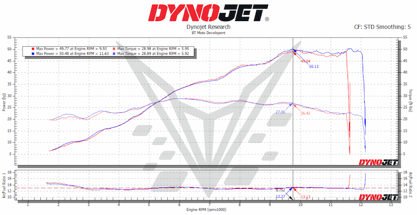 450 dyno 100%