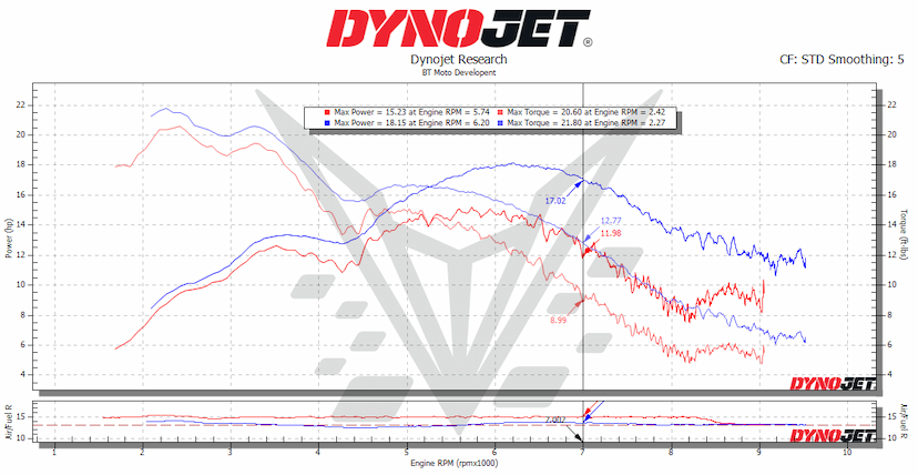 450 Dyno 25%