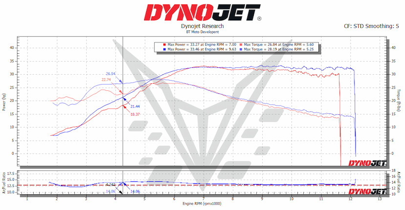 450 dyno 50%