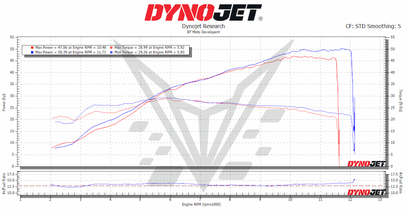 450 dyno 75%