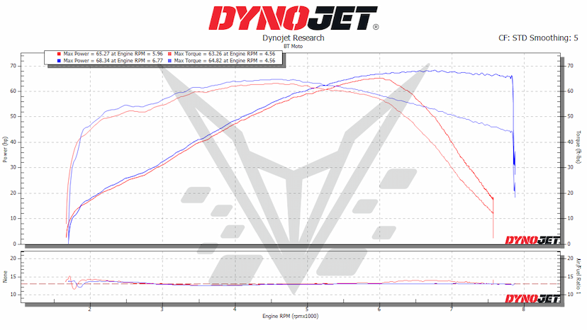 T100 Dyno
