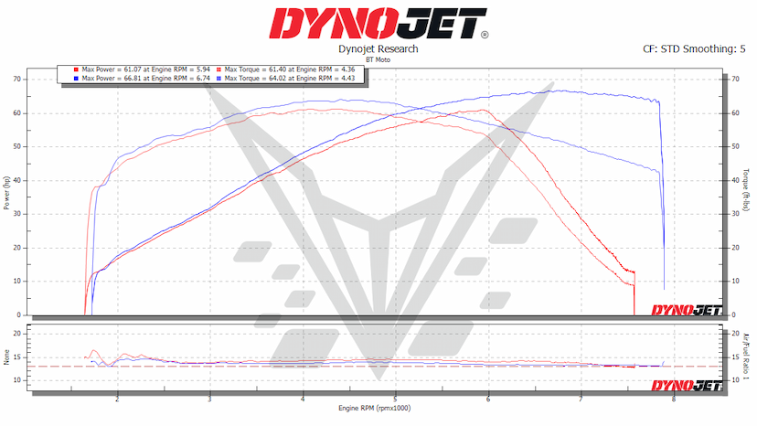 T100 Dyno 75%