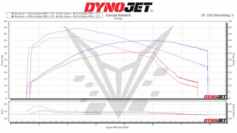 T100 Dyno 50%