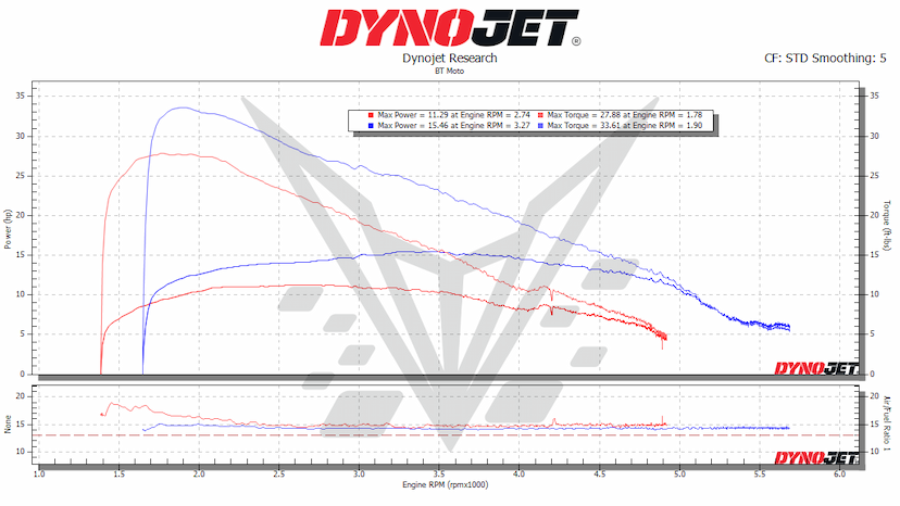 T100 Dyno 25%