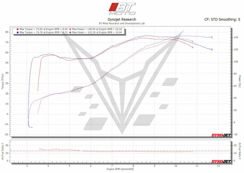 Ducati 899 Dyno