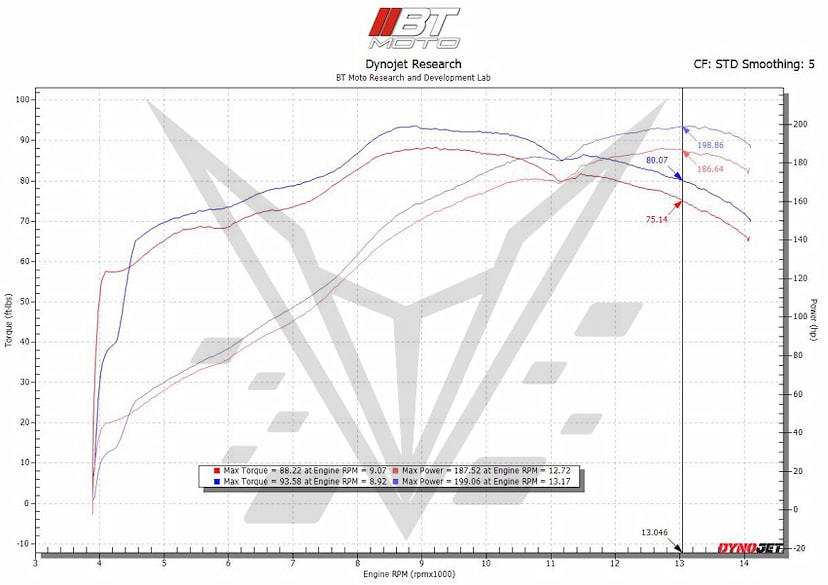 S1000RR Dyno