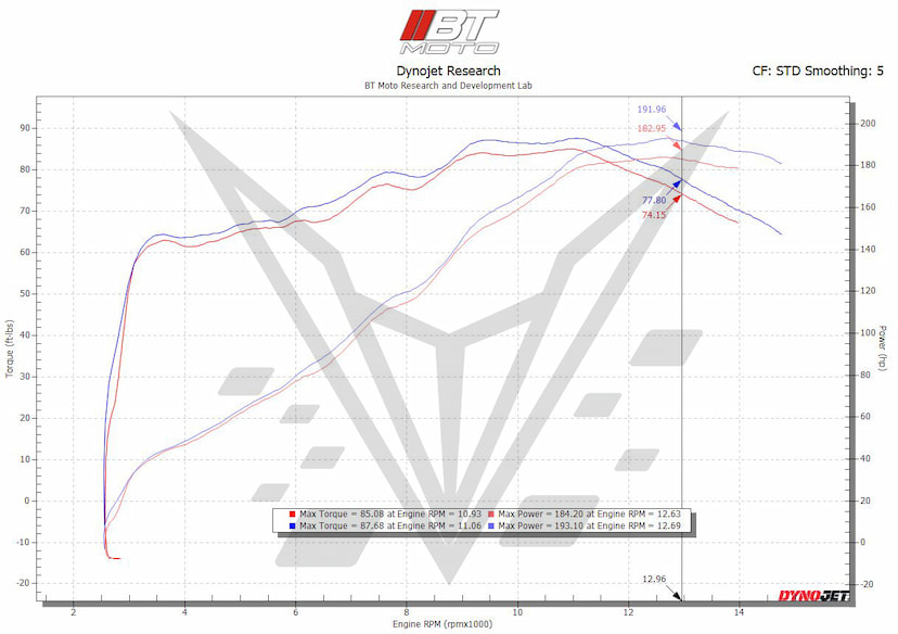 Streetfighter Dyno