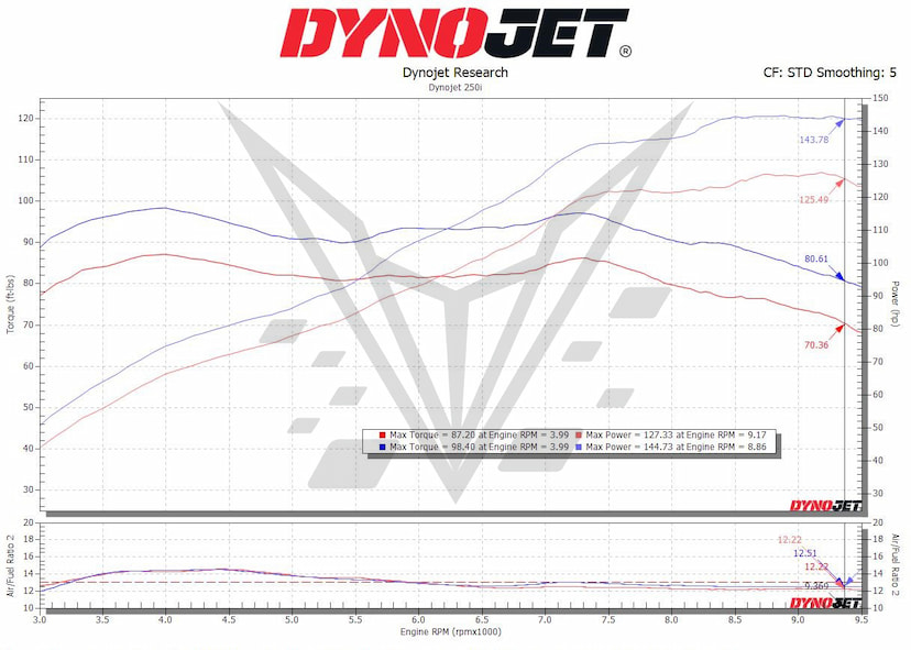 Ducati 1260 Flash Dyno
