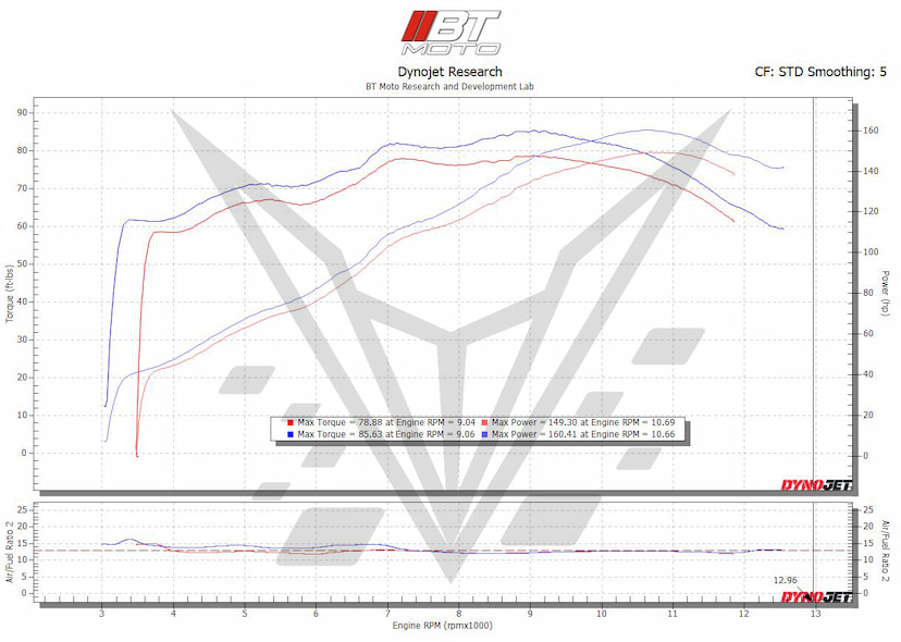 S1000R S1000XR Dyno
