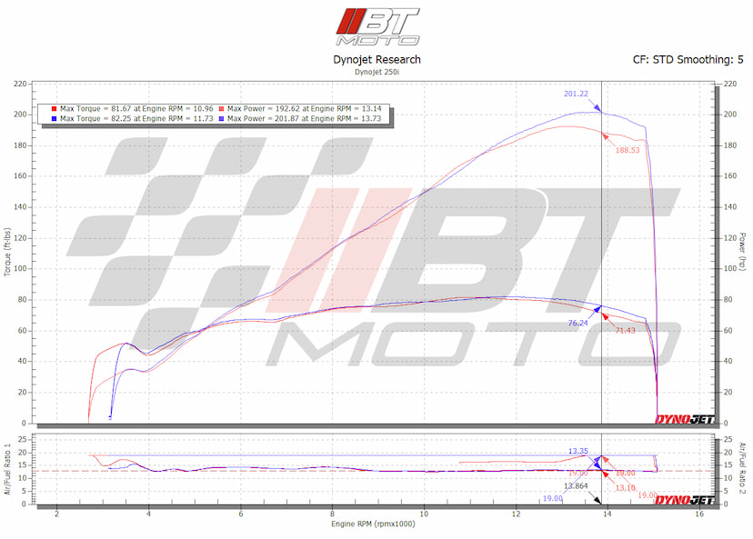 CBR1000RR-R SP Stacks Dyno