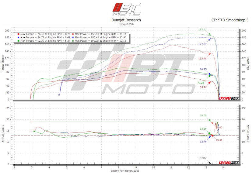 Yamaha R1 Dyno