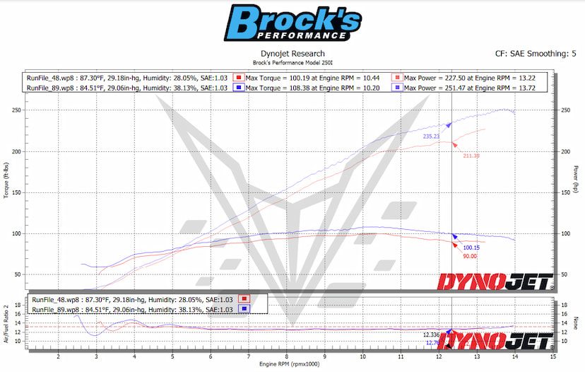 Brock's ZH2 Dyno Stage 2